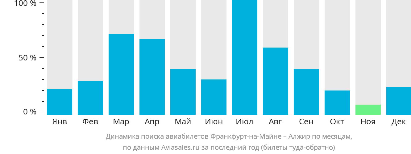 Динамика поиска авиабилетов из Франкфурта-на-Майне в Алжир по месяцам