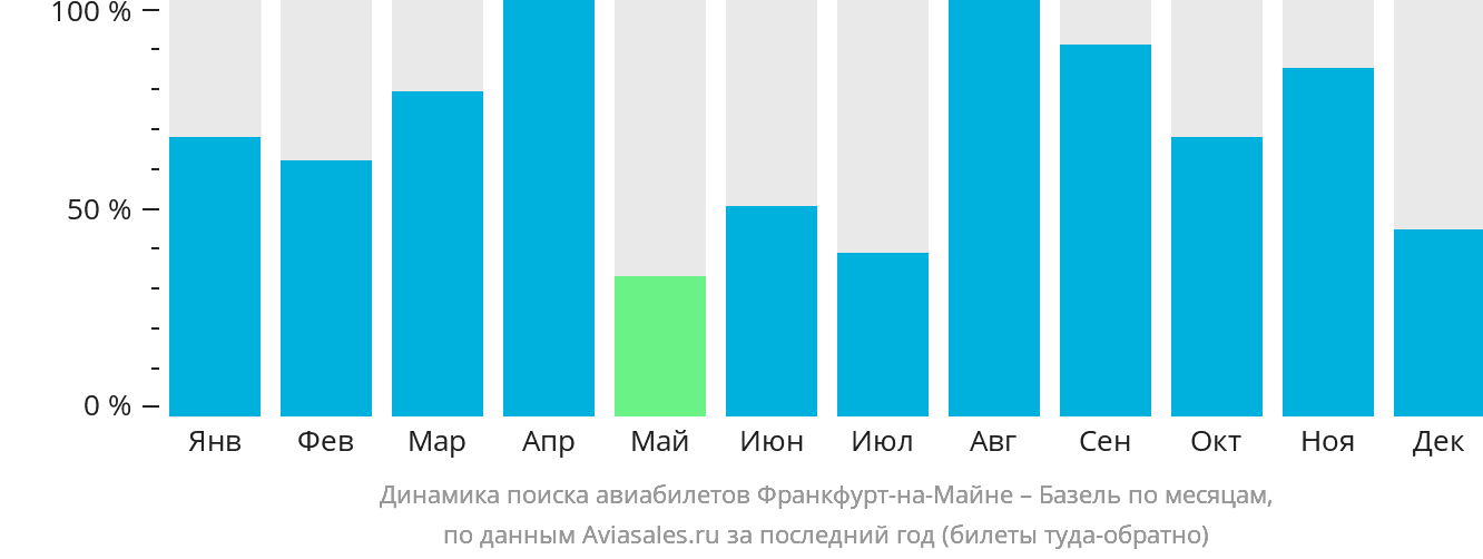 Динамика поиска авиабилетов из Франкфурта-на-Майне в Базель по месяцам