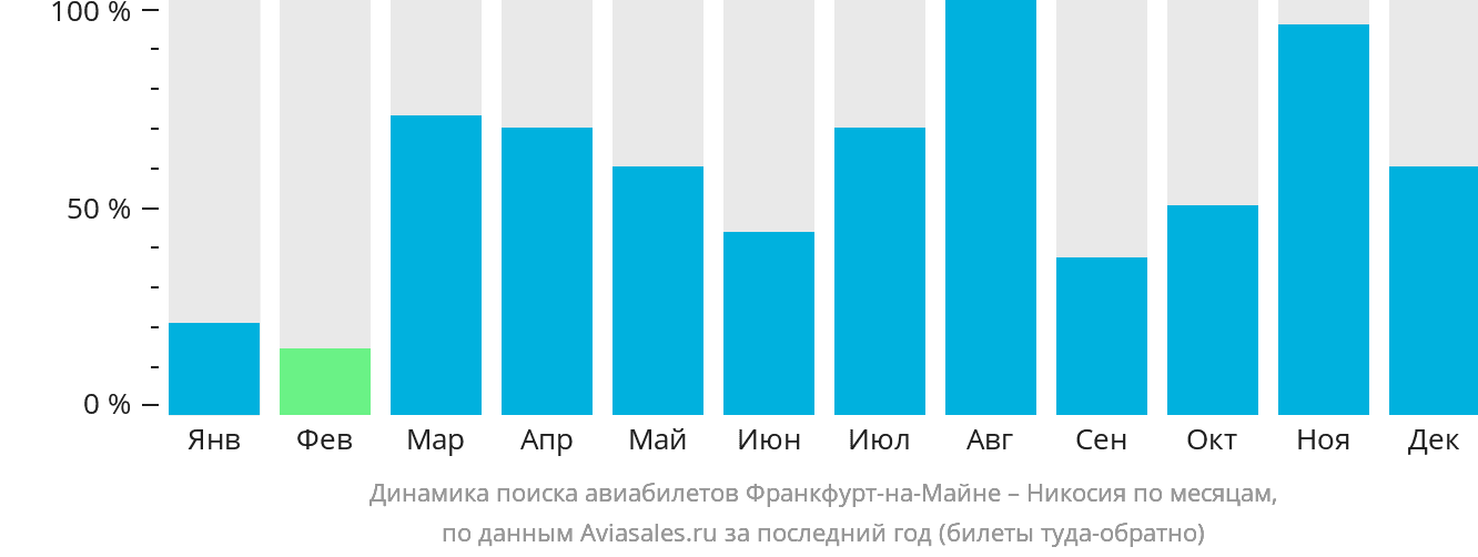 Динамика поиска авиабилетов из Франкфурта-на-Майне в Эрджан по месяцам