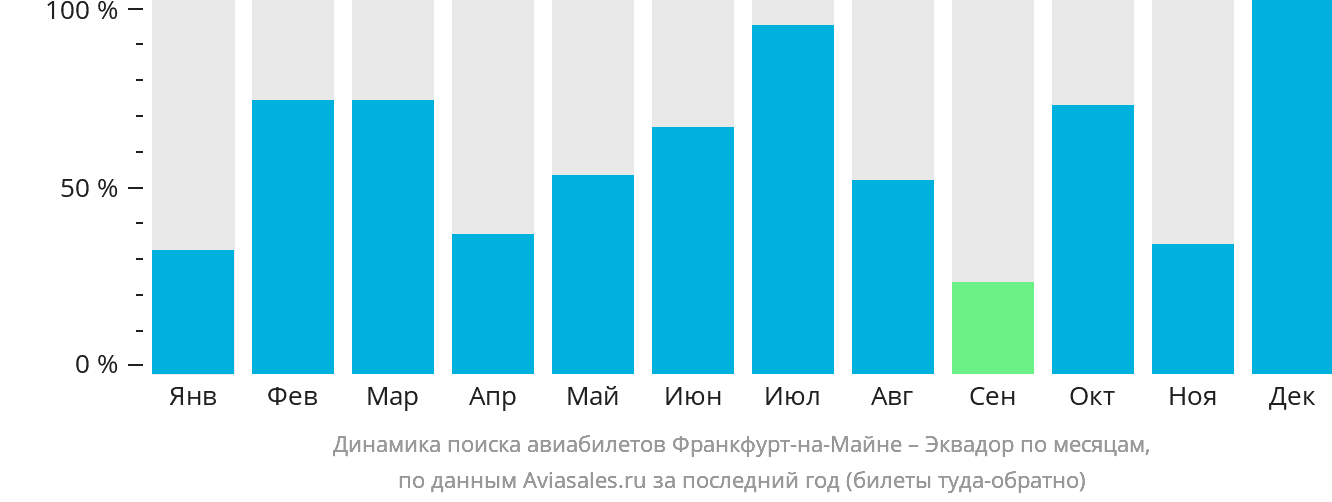 Динамика поиска авиабилетов из Франкфурта-на-Майне в Эквадор по месяцам