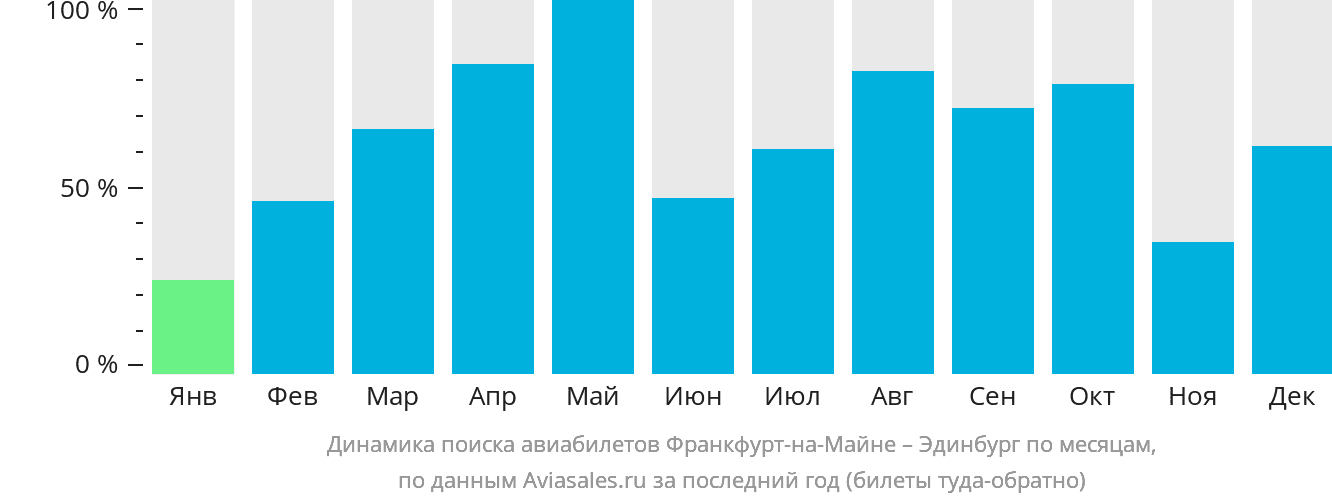 Динамика поиска авиабилетов из Франкфурта-на-Майне в Эдинбург по месяцам
