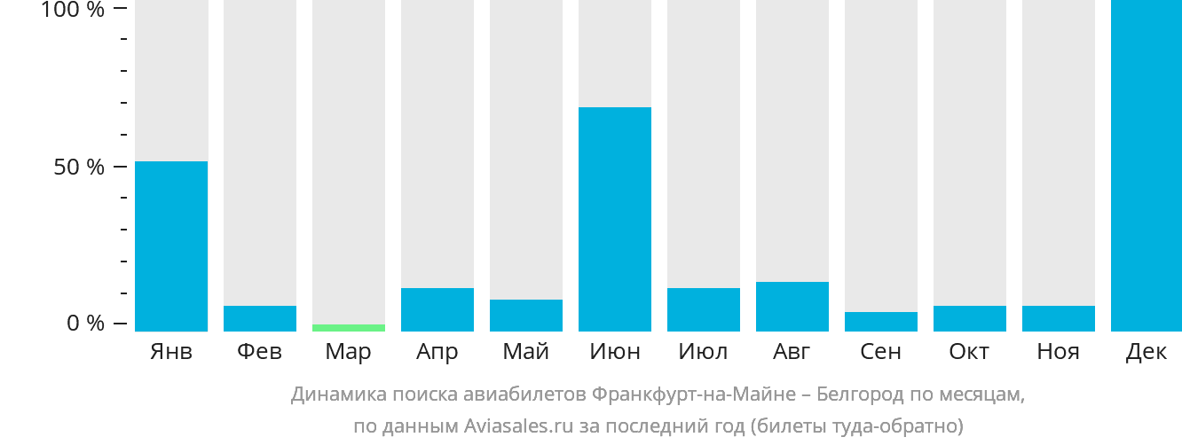 Динамика поиска авиабилетов из Франкфурта-на-Майне в Белгород по месяцам