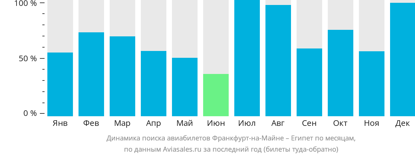 Динамика поиска авиабилетов из Франкфурта-на-Майне в Египет по месяцам