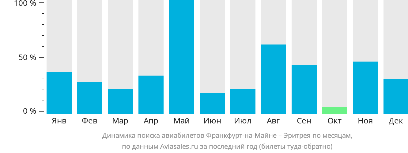 Динамика поиска авиабилетов из Франкфурта-на-Майне в Эритрею по месяцам