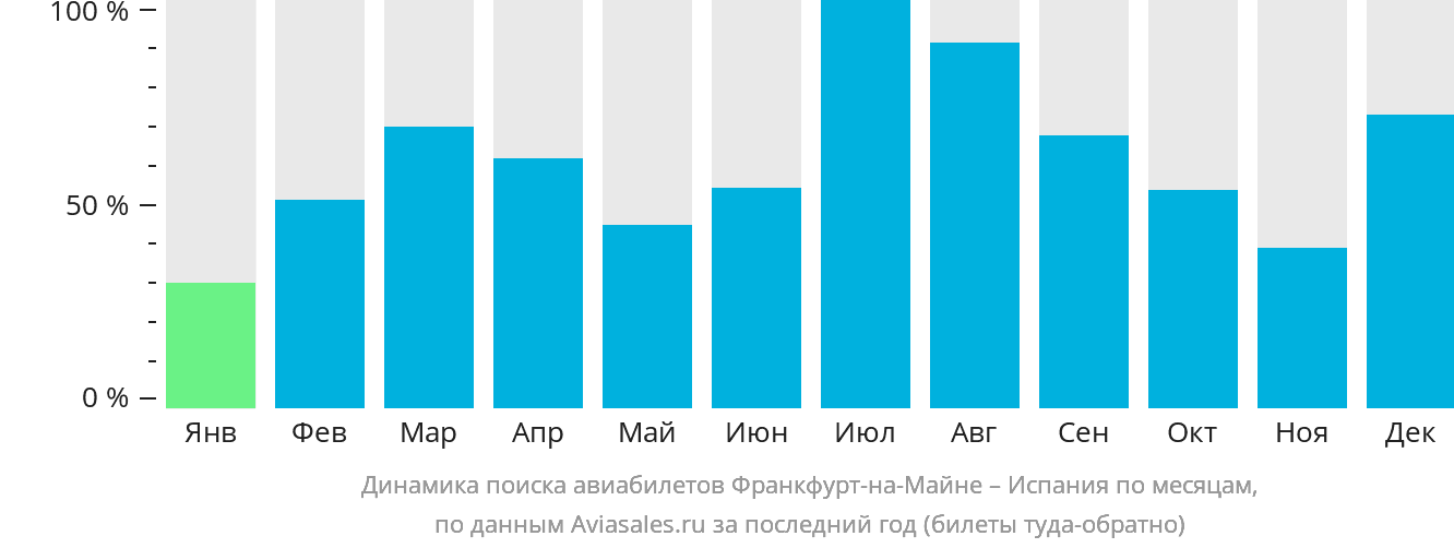 Динамика поиска авиабилетов из Франкфурта-на-Майне в Испанию по месяцам