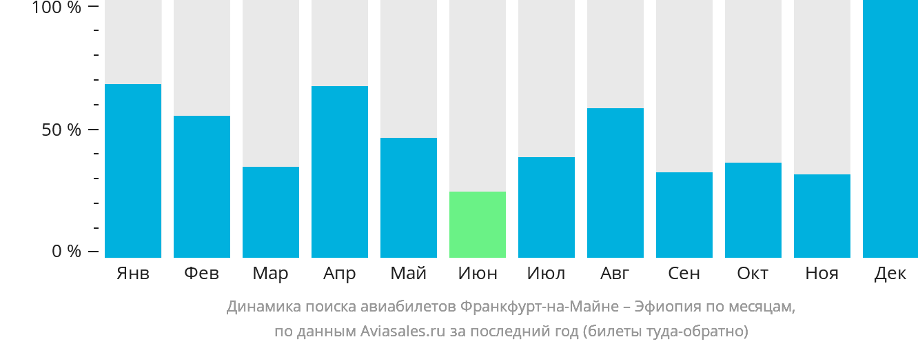 Динамика поиска авиабилетов из Франкфурта-на-Майне в Эфиопию по месяцам