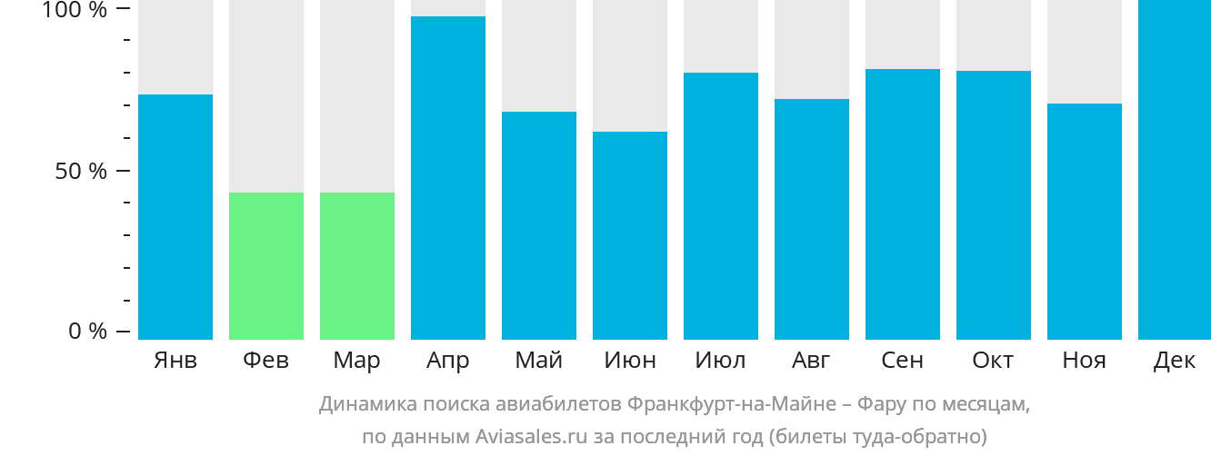 Динамика поиска авиабилетов из Франкфурта-на-Майне в Фару по месяцам