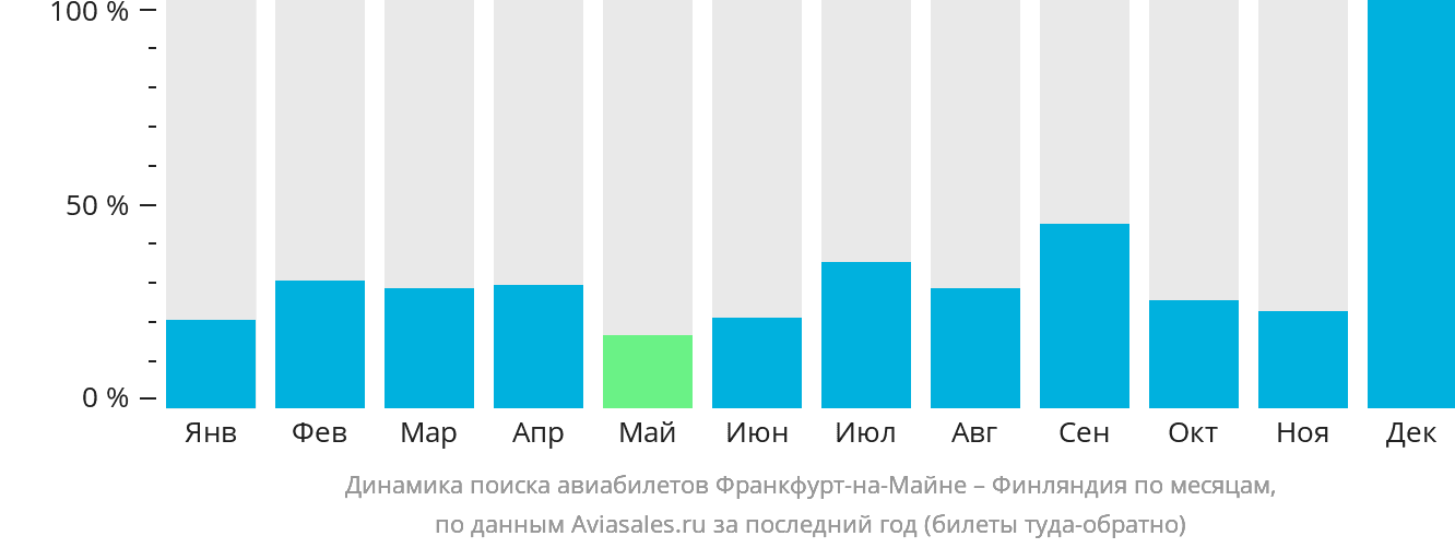 Динамика поиска авиабилетов из Франкфурта-на-Майне в Финляндию по месяцам