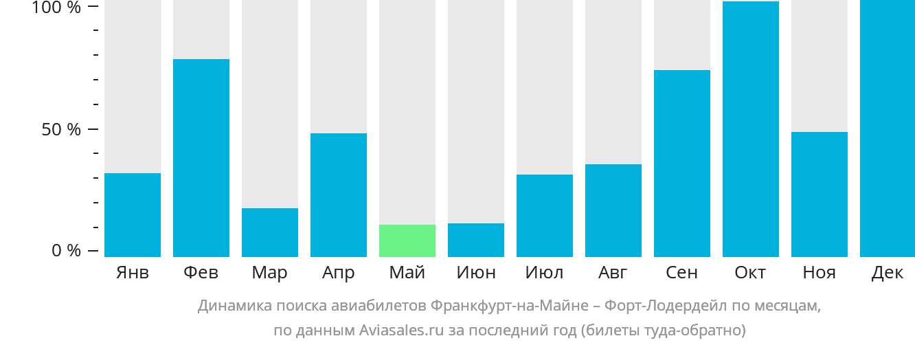 Динамика поиска авиабилетов из Франкфурта-на-Майне в Форт-Лодердейл по месяцам