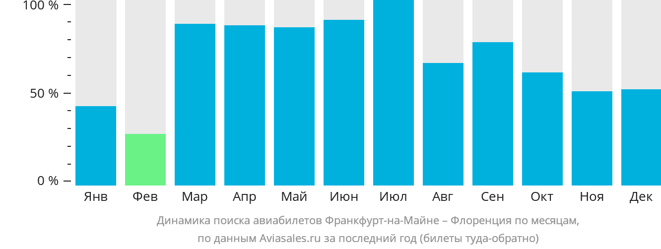 Динамика поиска авиабилетов из Франкфурта-на-Майне в Флоренцию по месяцам