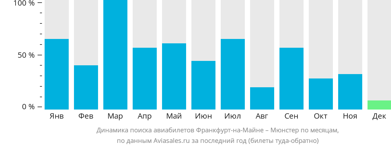 Динамика поиска авиабилетов из Франкфурта-на-Майне в Мюнстер по месяцам