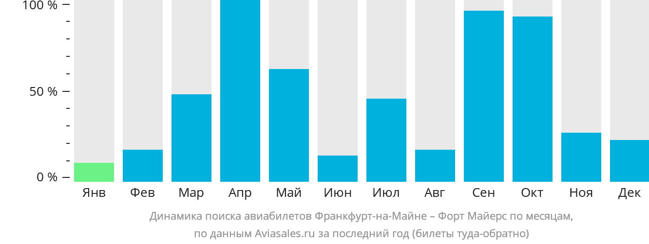 Динамика поиска авиабилетов из Франкфурта-на-Майне в Форт-Майерс по месяцам