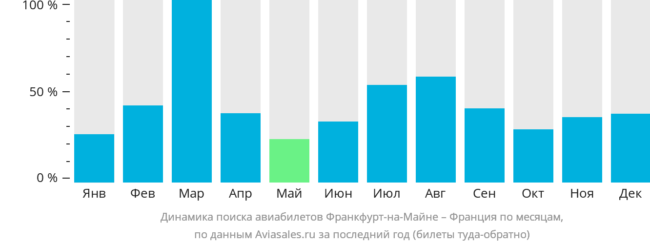 Динамика поиска авиабилетов из Франкфурта-на-Майне во Францию по месяцам