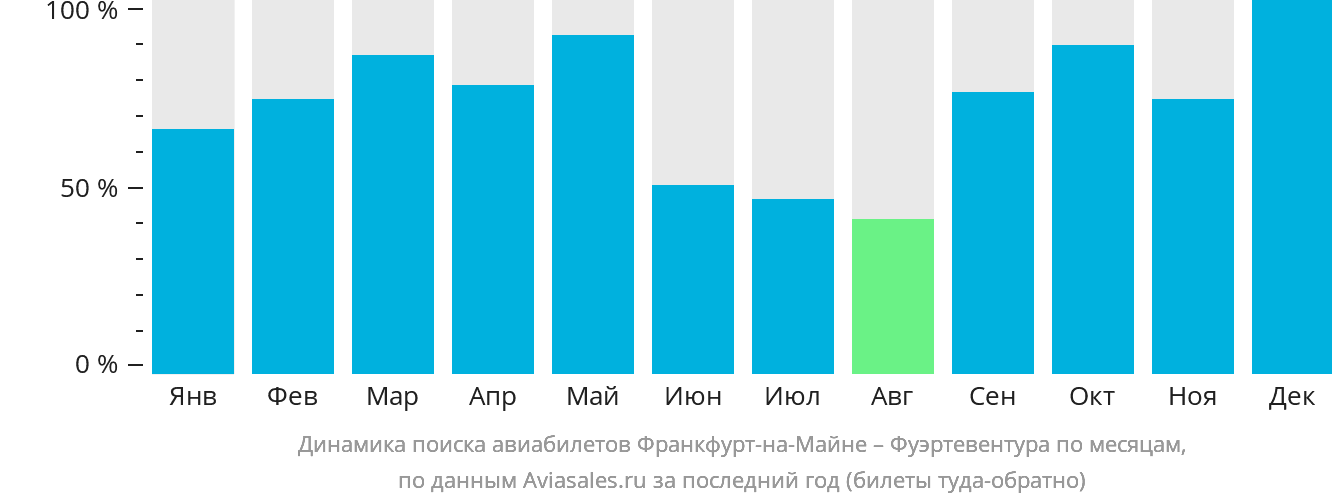 Динамика поиска авиабилетов из Франкфурта-на-Майне в Фуэртевентуру по месяцам