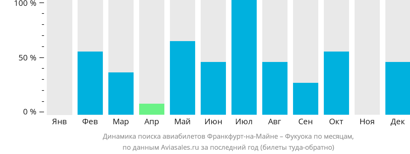 Динамика поиска авиабилетов из Франкфурта-на-Майне в Фукуоку по месяцам