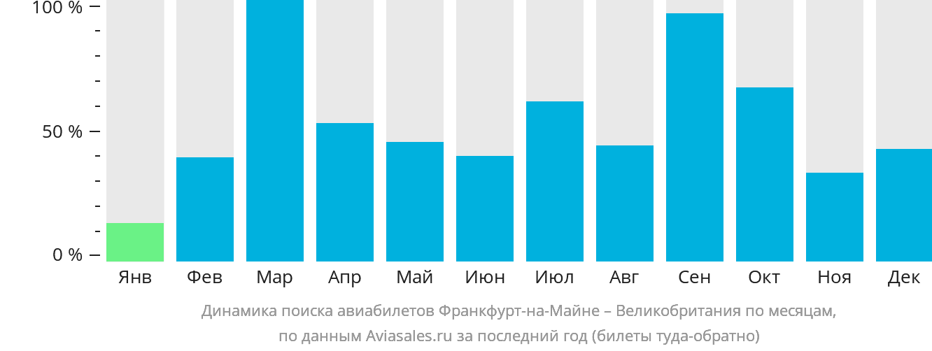 Динамика поиска авиабилетов из Франкфурта-на-Майне в Великобританию по месяцам