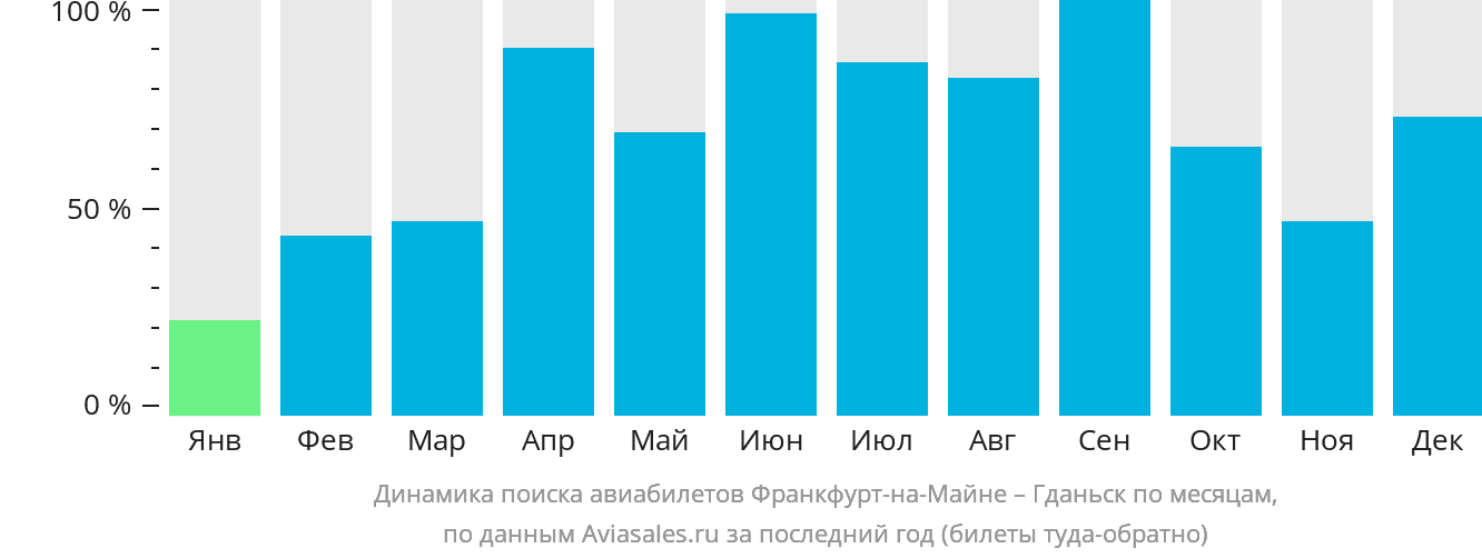 Динамика поиска авиабилетов из Франкфурта-на-Майне в Гданьск по месяцам