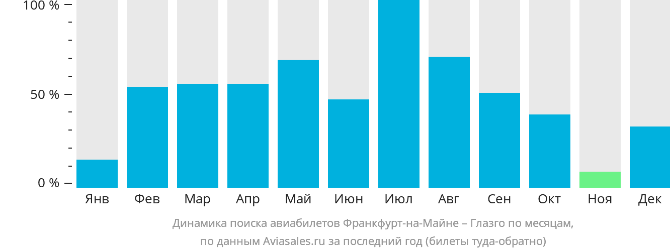 Динамика поиска авиабилетов из Франкфурта-на-Майне в Глазго по месяцам