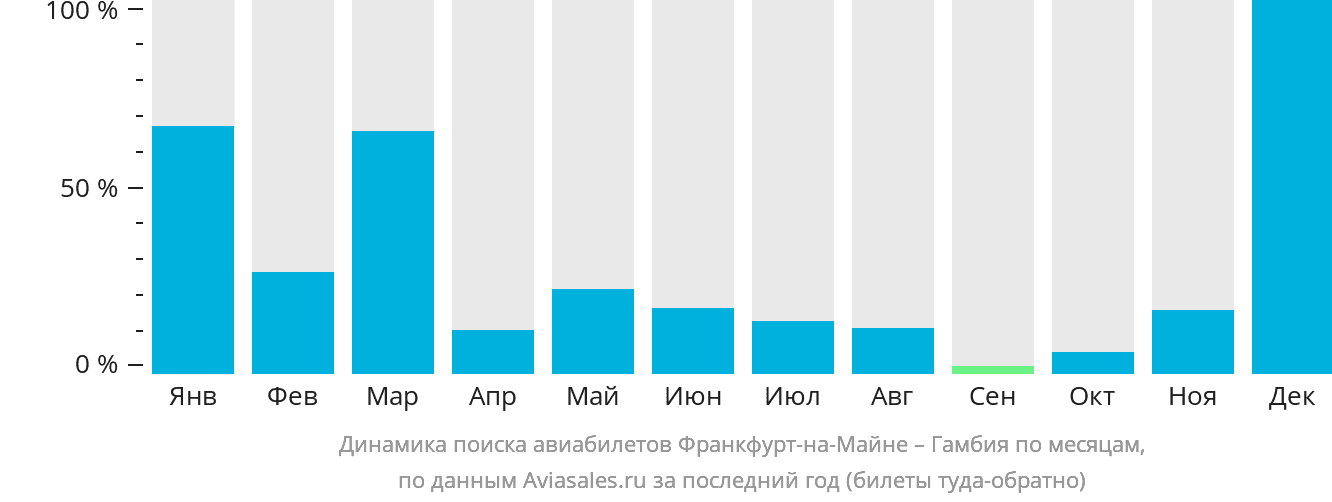 Динамика поиска авиабилетов из Франкфурта-на-Майне в Гамбию по месяцам
