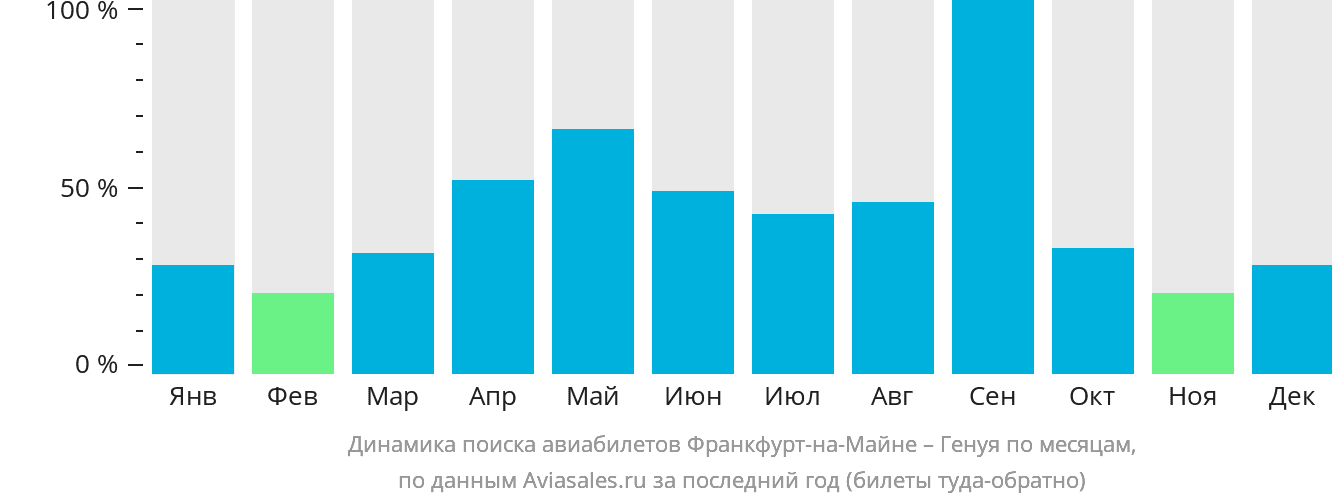 Динамика поиска авиабилетов из Франкфурта-на-Майне в Геную по месяцам