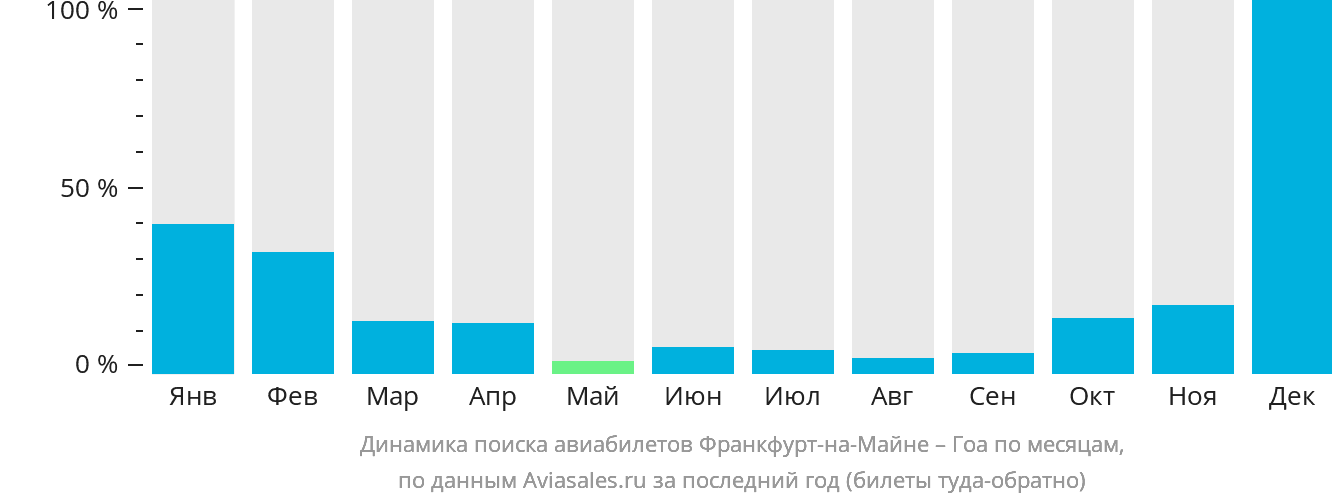 Динамика поиска авиабилетов из Франкфурта-на-Майне в Гоа по месяцам