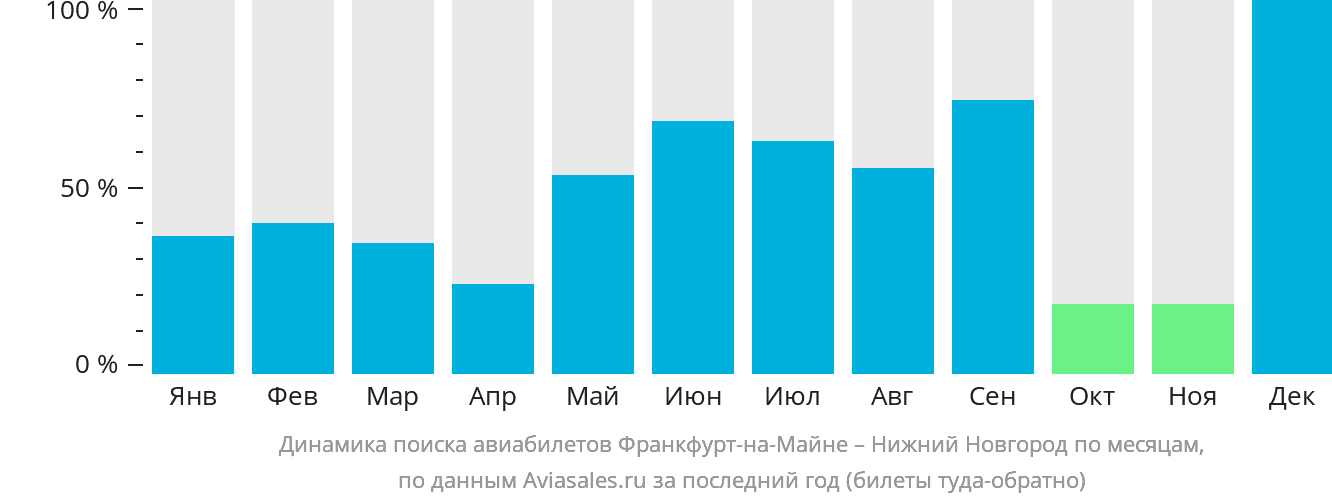 Динамика поиска авиабилетов из Франкфурта-на-Майне в Нижний Новгород по месяцам