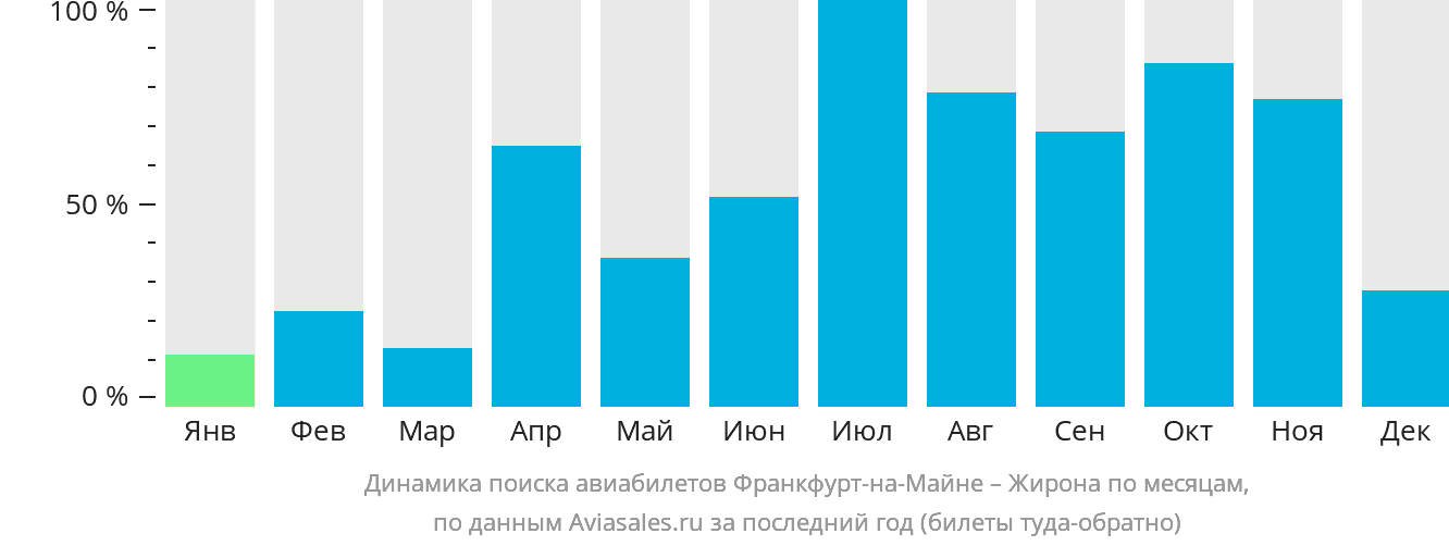 Динамика поиска авиабилетов из Франкфурта-на-Майне в Жирону по месяцам