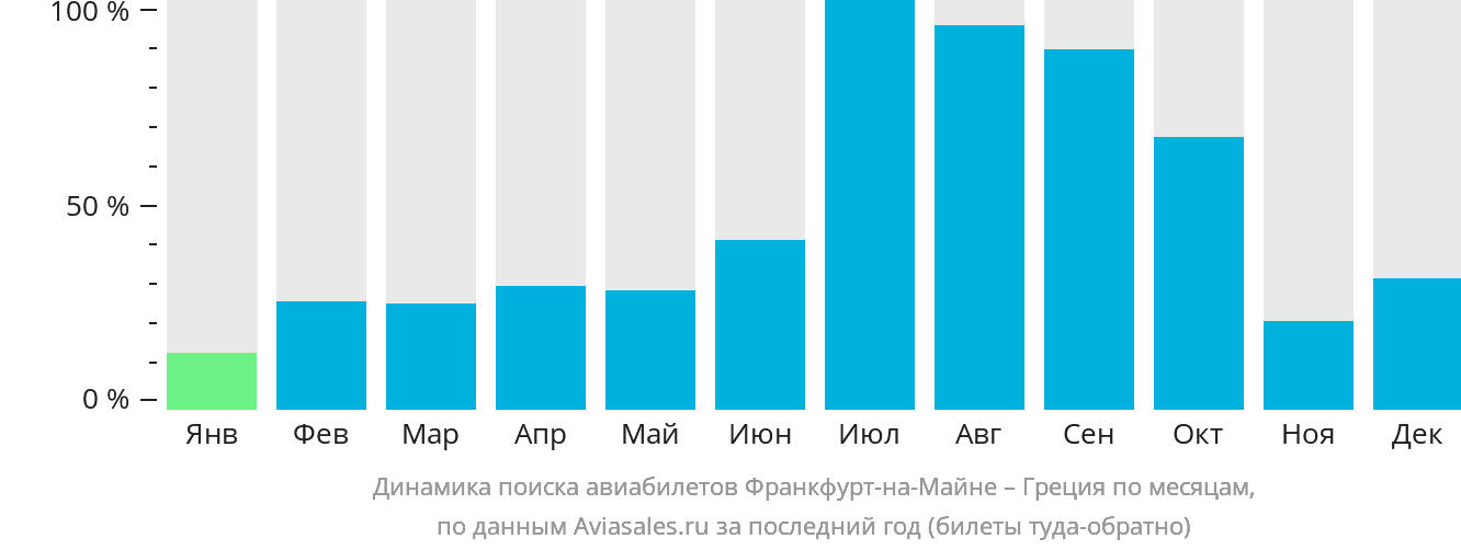 Динамика поиска авиабилетов из Франкфурта-на-Майне в Грецию по месяцам