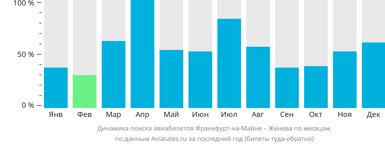Динамика поиска авиабилетов из Франкфурта-на-Майне в Женеву по месяцам