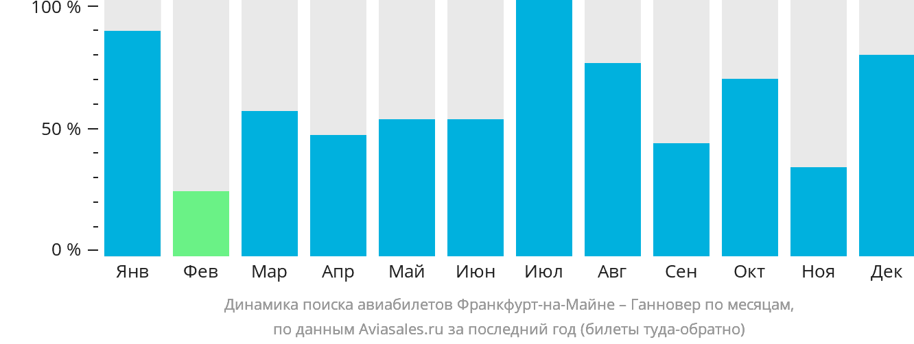 Динамика поиска авиабилетов из Франкфурта-на-Майне в Ганновер по месяцам