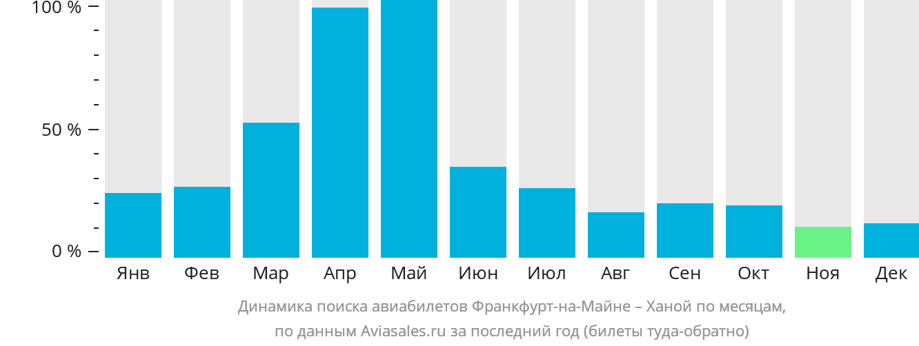 Динамика поиска авиабилетов из Франкфурта-на-Майне в Ханой по месяцам