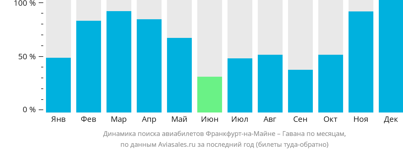 Динамика поиска авиабилетов из Франкфурта-на-Майне в Гавану по месяцам