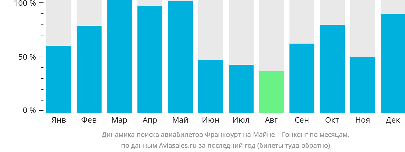 Динамика поиска авиабилетов из Франкфурта-на-Майне в Гонконг по месяцам