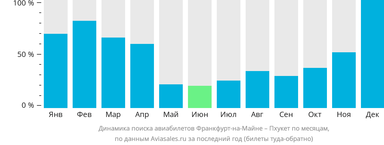Динамика поиска авиабилетов из Франкфурта-на-Майне на Пхукет по месяцам