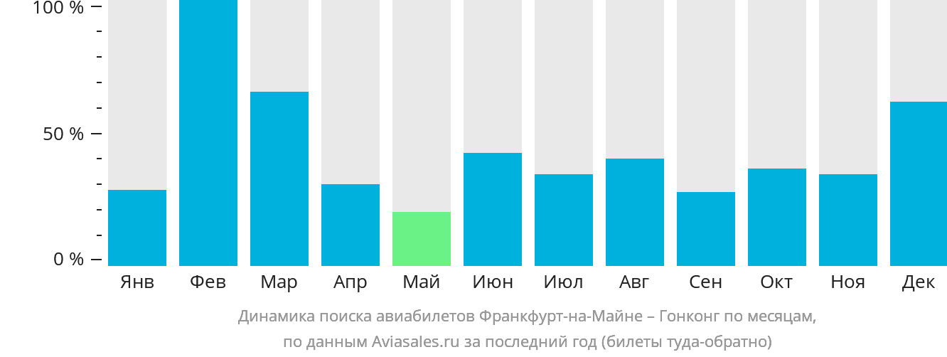 Динамика поиска авиабилетов из Франкфурта-на-Майне в Гонконг по месяцам