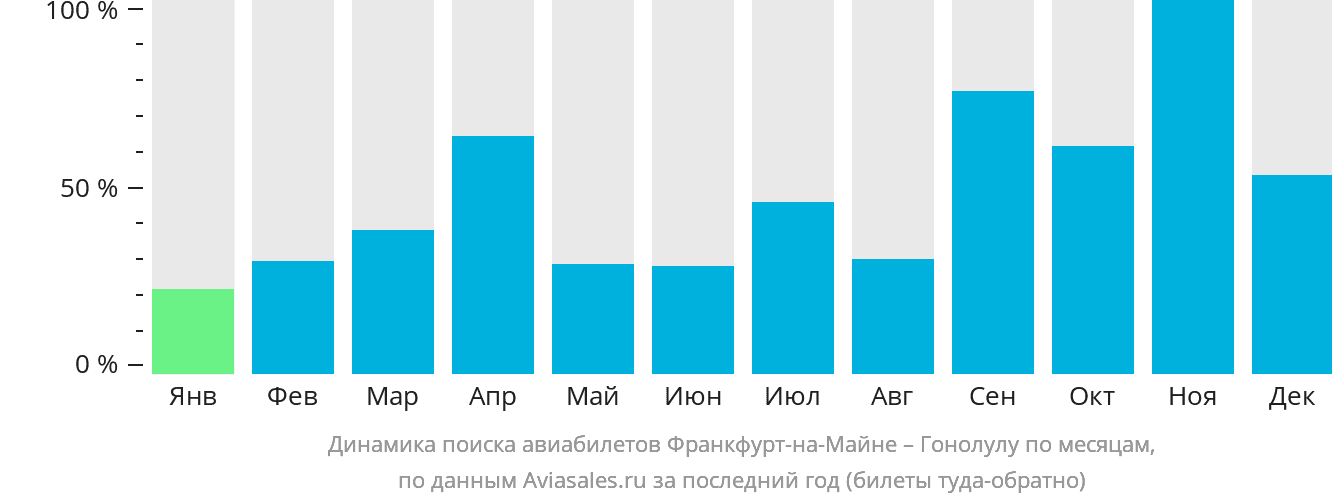 Динамика поиска авиабилетов из Франкфурта-на-Майне в Гонолулу по месяцам