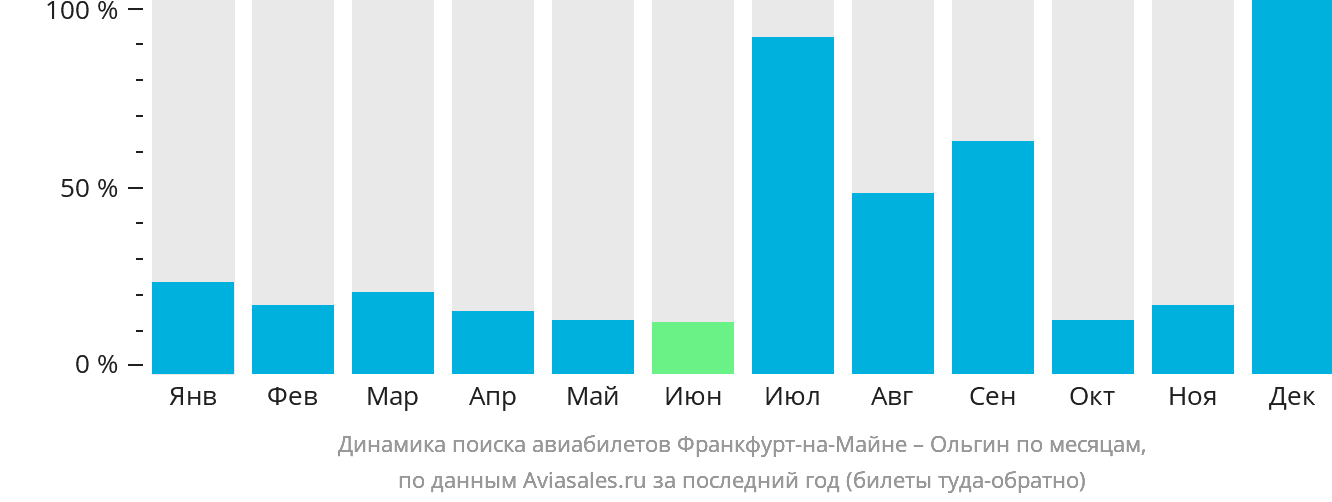 Динамика поиска авиабилетов из Франкфурта-на-Майне в Ольгин по месяцам