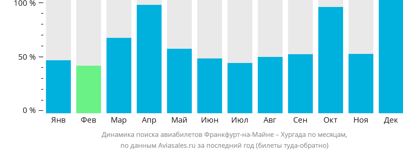 Динамика поиска авиабилетов из Франкфурта-на-Майне в Хургаду по месяцам
