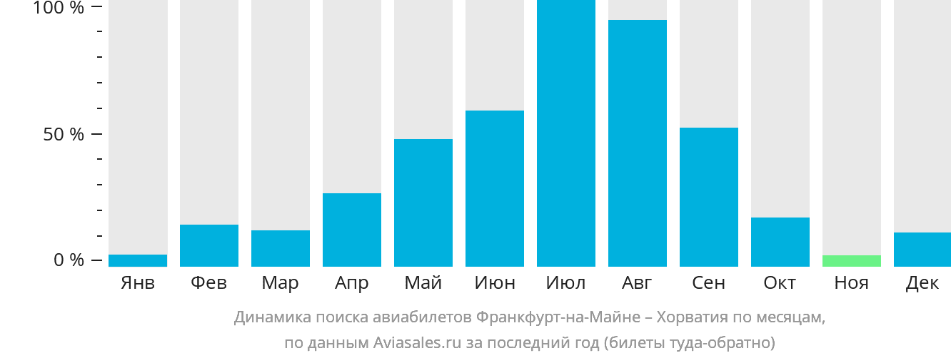 Динамика поиска авиабилетов из Франкфурта-на-Майне в Хорватию по месяцам