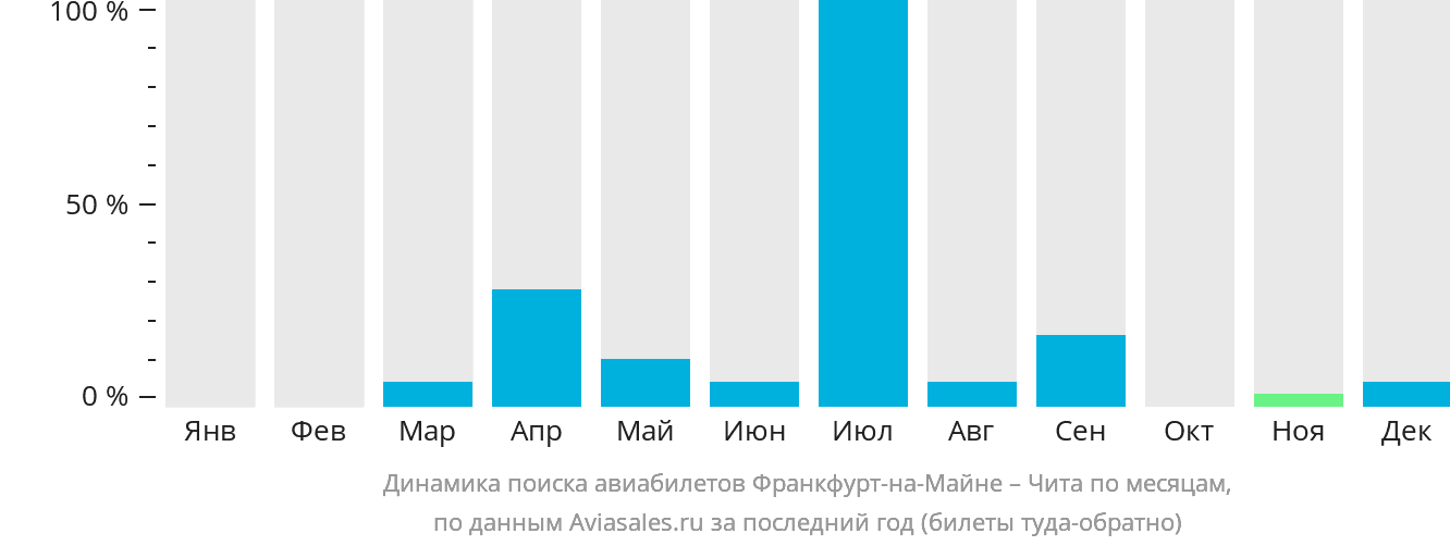 Динамика поиска авиабилетов из Франкфурта-на-Майне в Читу по месяцам