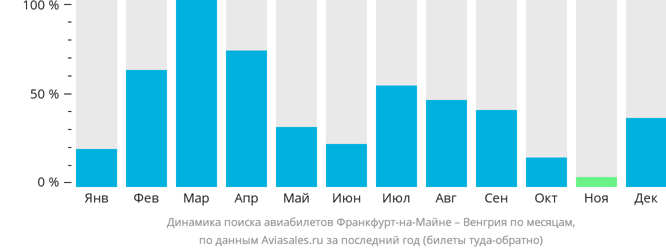 Динамика поиска авиабилетов из Франкфурта-на-Майне в Венгрию по месяцам