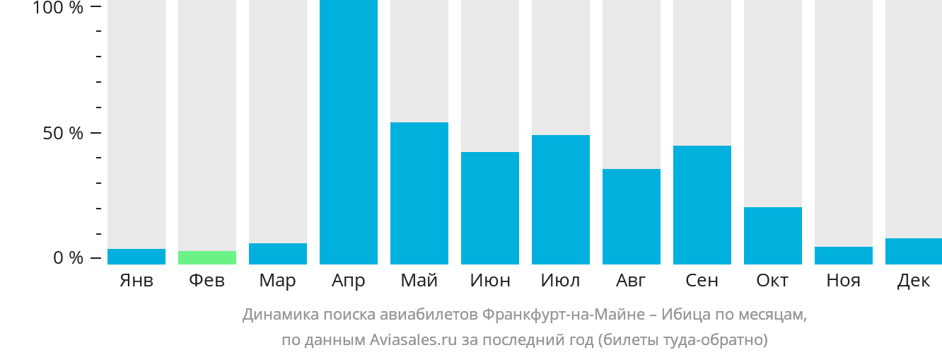 Динамика поиска авиабилетов из Франкфурта-на-Майне на Ибицу по месяцам