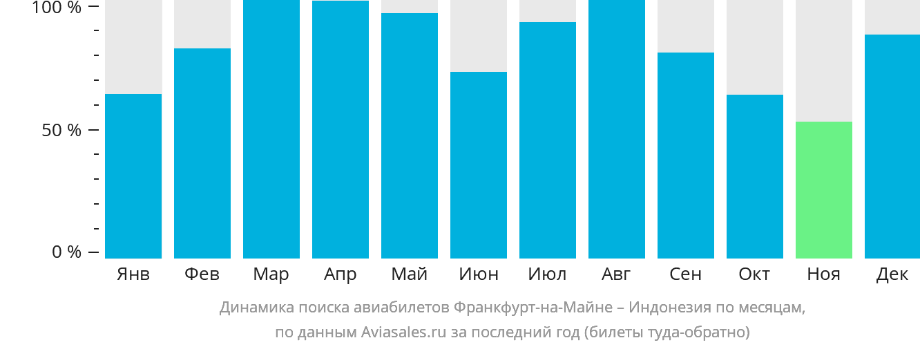 Динамика поиска авиабилетов из Франкфурта-на-Майне в Индонезию по месяцам