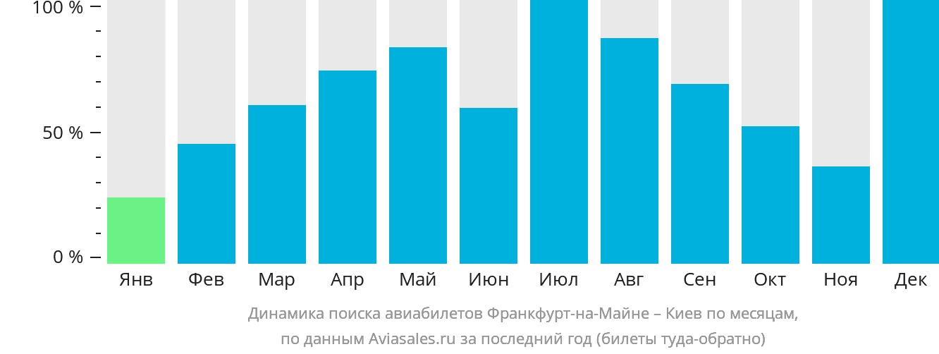 Динамика поиска авиабилетов из Франкфурта-на-Майне в Киев по месяцам