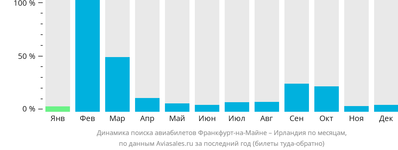 Динамика поиска авиабилетов из Франкфурта-на-Майне в Ирландию по месяцам