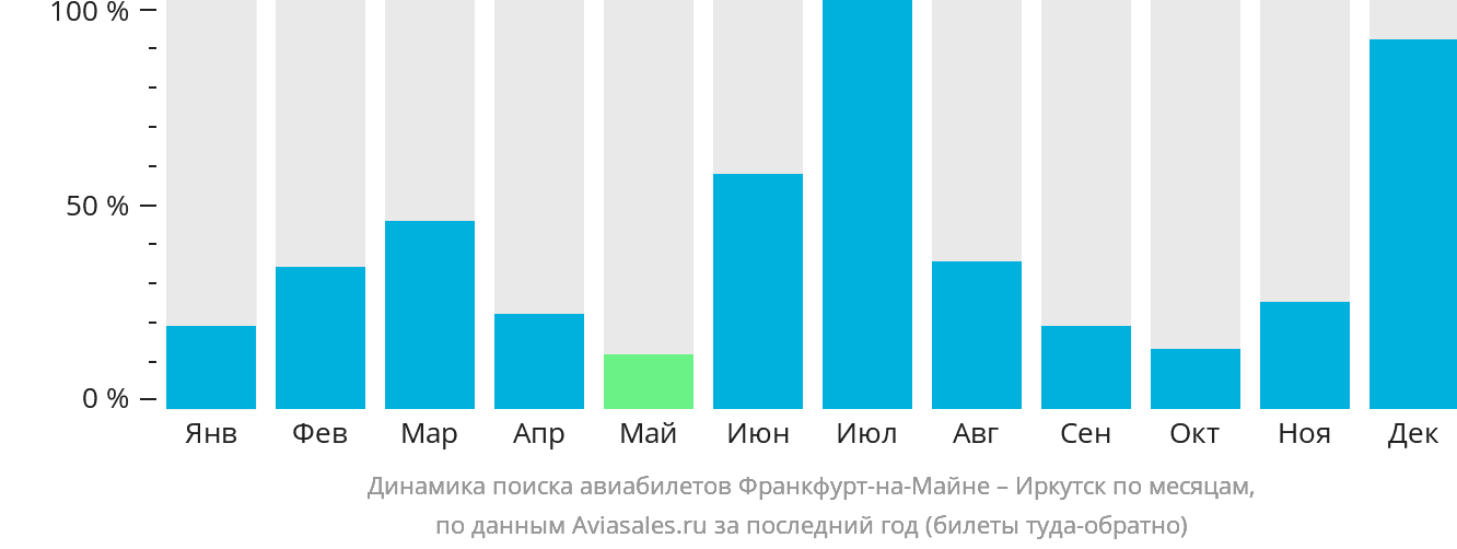 Динамика поиска авиабилетов из Франкфурта-на-Майне в Иркутск по месяцам