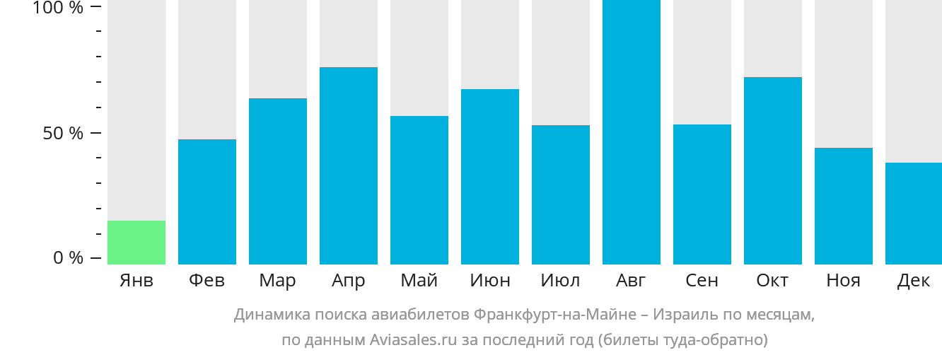 Динамика поиска авиабилетов из Франкфурта-на-Майне в Израиль по месяцам