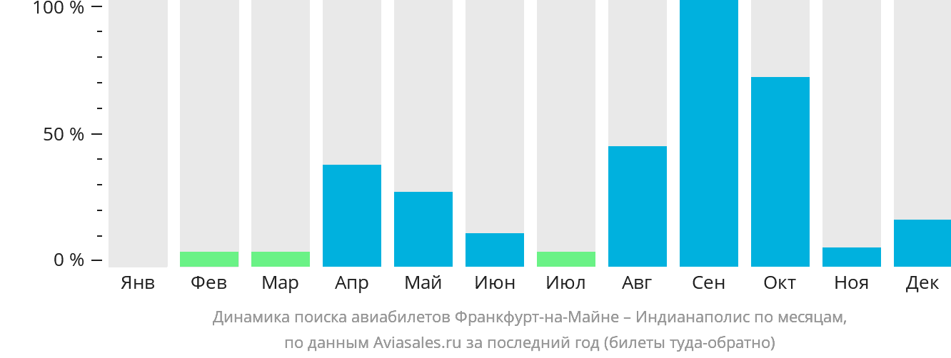 Динамика поиска авиабилетов из Франкфурта-на-Майне в Индианаполис по месяцам