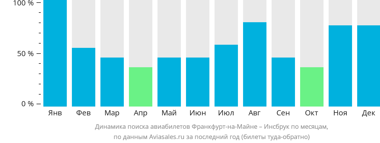 Динамика поиска авиабилетов из Франкфурта-на-Майне в Инсбрук по месяцам