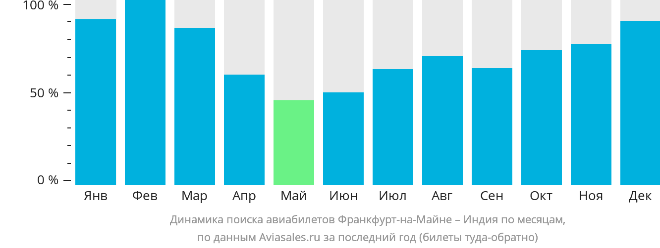 Динамика поиска авиабилетов из Франкфурта-на-Майне в Индию по месяцам